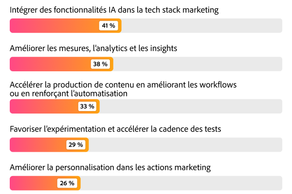 Graphique en barres classé illustrant les principales priorités pour 2026 : adoption de la stack technologique IA à 41 %, mesure à 38 % et vélocité du contenu à 33 %.