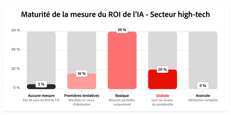 Graphique illustrant la répartition de la maturité en matière de ROI dans le secteur high-tech.