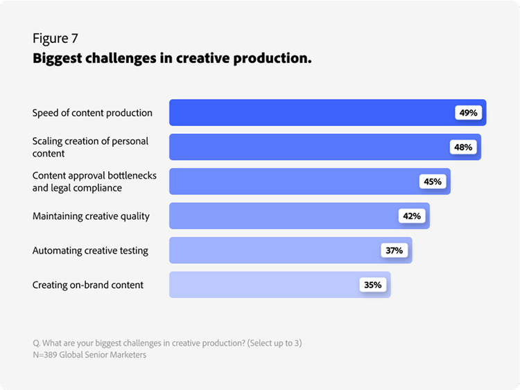 Graphique illustrant les plus grands défis de la production créative : la rapidité de production de contenu est choisie par 49 % des 389 personnes interrogées.