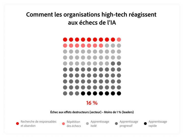 Graphique comparant la réaction des entreprises high-tech face aux défaillances de l’IA et celle des Leaders.