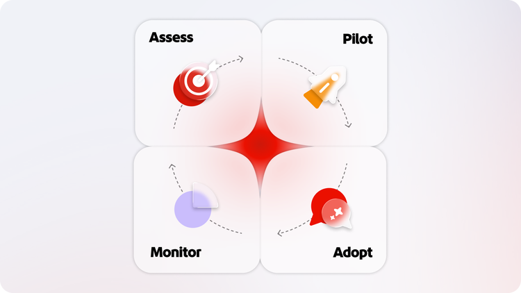 Schéma d'un framework en quatre étapes présentant les quatre étapes nécessaires au déploiement d'une IA responsable&nbsp;: évaluer, piloter, surveiller et adopter.