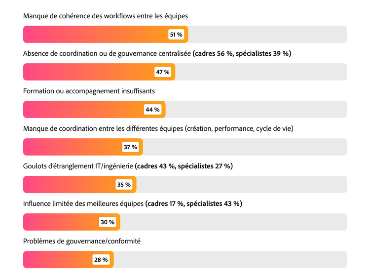 Graphique en barres présentant les principaux obstacles à la mise à l’échelle de l’IA : incohérence des workflows à 51 %, absence de coordination centralisée à 47 % et formation insuffisante à 44 %.