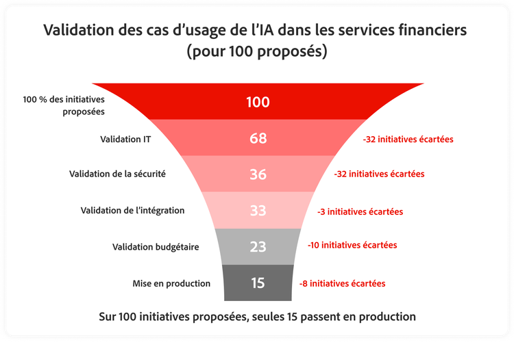Graphique illustrant les cas d’usage validés pour 100 initiatives d’IA proposées dans les services financiers.