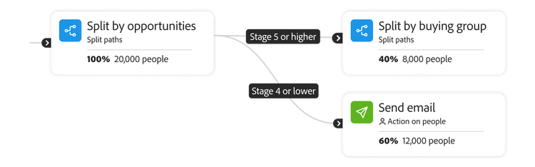 Répartition des étapes du parcours d’achat, mettant en lumière l’engagement par e-mail et la segmentation par groupes.
