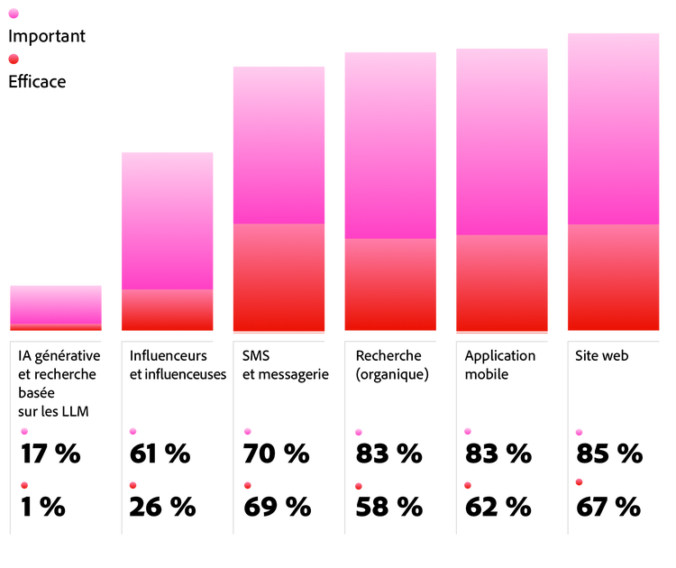 Figure 6. Le fossé entre l’importance perçue et l’efficacité réelle est marqué pour l’IA générative, la recherche par LLM et le marketing d’influence.