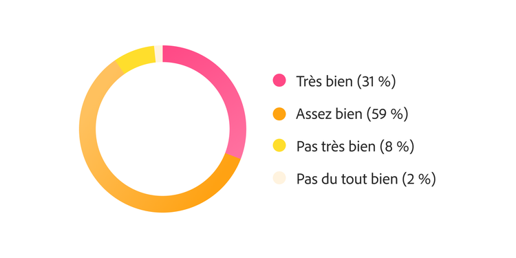 Graphique en anneau illustrant la capacité des workflows à soutenir des cycles à haute fréquence : 31 % très bien, 59 % plutôt bien, et 10 % peu ou pas du tout.