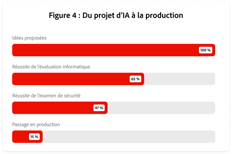 Sur 100&nbsp;idées en IA, seulement 15 parviennent en production, les pertes les plus importantes survenant lors de l’évaluation informatique et de la révision de sécurité.
