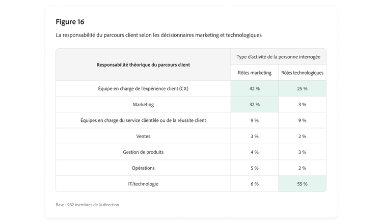 Tableau comparant les avis des décisionnaires marketing et technologiques sur la responsabilité du parcours client