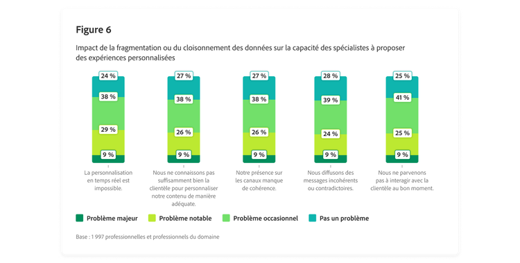 Graphique à barres présentant l’impact de la fragmentation des données sur la capacité des spécialistes à proposer des expériences personnalisées