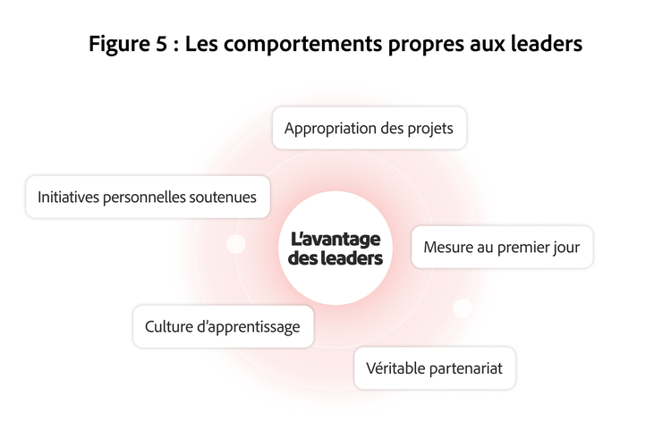 Les leaders conjuguent des comportements interconnectés qui renforcent l’appropriation, la responsabilisation, la mesure, la collaboration et l’apprentissage.