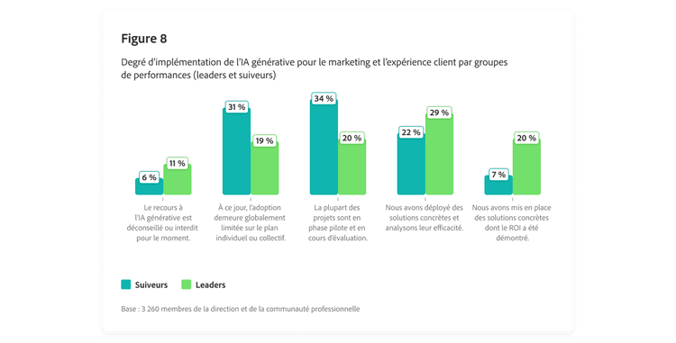 Graphique à barres illustrant le degré d’implémentation de l’IA générative pour le marketing et l’expérience client par groupes de performances