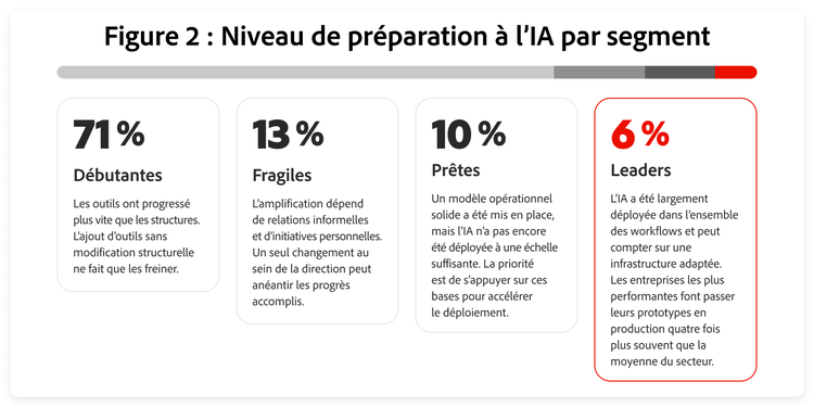 La maturité en IA est largement dominée par les organisations débutantes (71&nbsp;%), tandis que seulement 6&nbsp;% atteignent le niveau de Leaders.