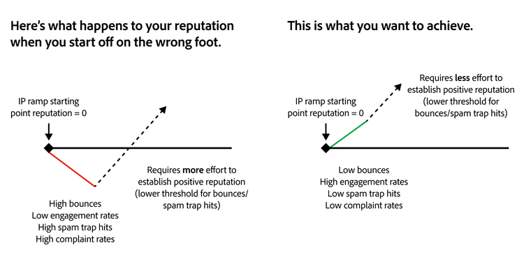 Deux graphiques linéaires comparant les trajectoires de réputation, montrant qu’adopter de bonnes pratiques dès le départ facilite l’obtention d’une réputation positive, tandis qu’un mauvais départ demande davantage d’efforts pour la rétablir.