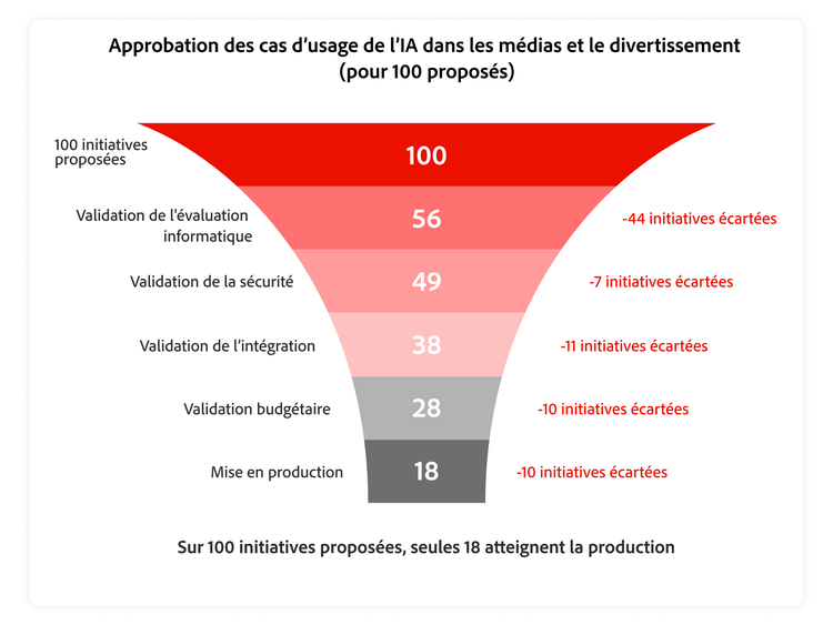 Illustration montrant le nombre moyen de survivants pour 100 initiatives IA proposées dans les secteurs des médias et du divertissement, ventilé par étape d’évaluation.