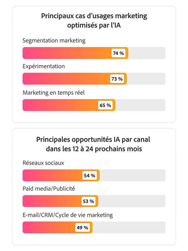 Deux graphiques illustrant le marketing par segment, l’expérimentation et le marketing en temps réel comme principaux cas d’usage de l’IA, et les réseaux sociaux et le paid media/la publicité comme principales opportunités de canaux.
