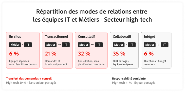 Graphique illustrant la répartition des modèles opérationnels entre les activités métier et l’IT dans le secteur high-tech.