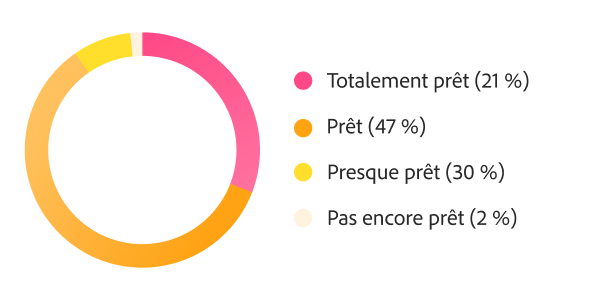 Graphique en anneau illustrant la préparation au déploiement de l’IA à grande échelle : 68 % des organisations se déclarent prêtes ou très prêtes, et 30 % plutôt prêtes.