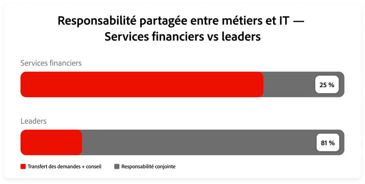 Graphique comparant la coresponsabilité métier-IT entre les Leaders et les entreprises de services financiers.