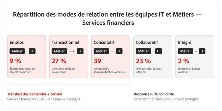 Répartition des relations opérationnelles entre les métiers et l’IT dans les services financiers.
