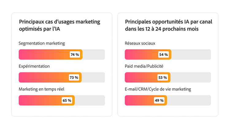 Deux graphiques illustrant le marketing par segment, l’expérimentation et le marketing en temps réel comme principaux cas d’usage de l’IA, et les réseaux sociaux et le paid media/la publicité comme principales opportunités de canaux.