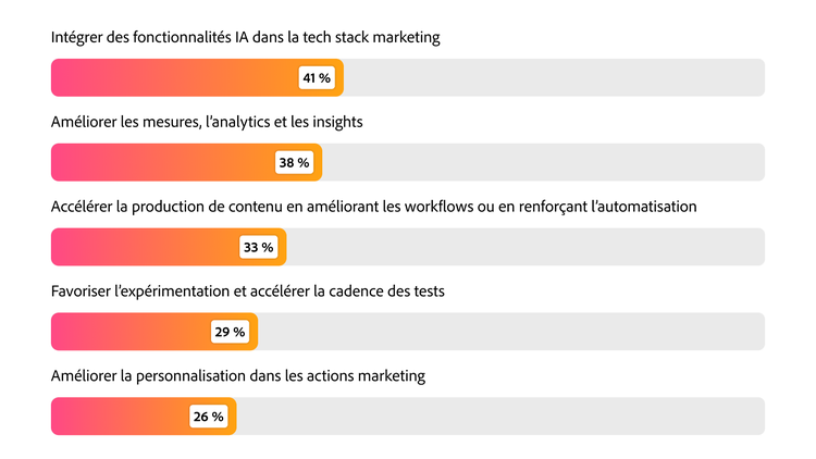 Graphique en barres classé illustrant les principales priorités pour 2026 : adoption de la stack technologique IA à 41 %, mesure à 38 % et vélocité du contenu à 33 %.