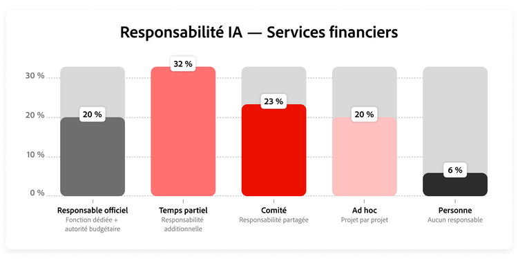 Graphique illustrant la répartition des modèles de gouvernance de l’IA dans le secteur des services financiers.