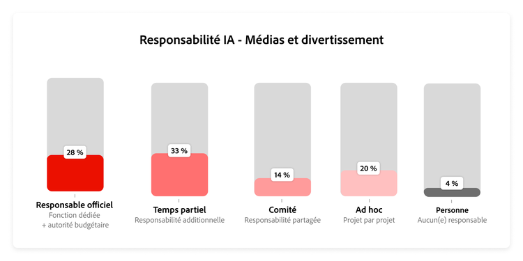 Graphique illustrant la répartition des modèles de responsabilité IA dans les secteurs des médias et du divertissement.