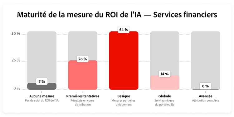 Graphique illustrant la distribution de la maturité ROI dans les services financiers.