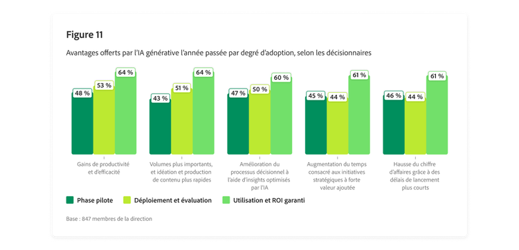 Graphique à barres présentant les avantages offerts par l’IA générative l’année passée par degré d’adoption, selon les décisionnaires