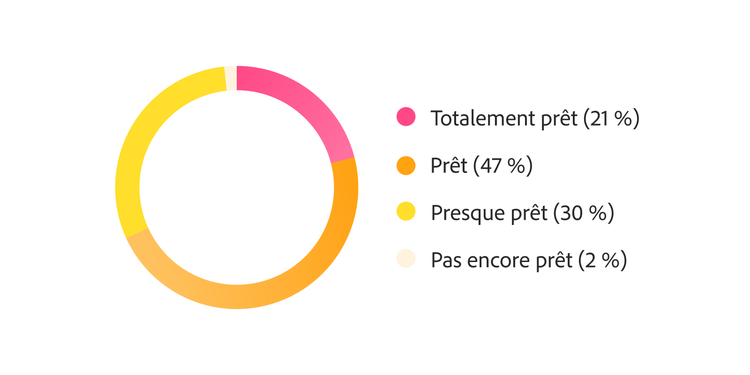 Graphique en anneau illustrant la préparation au déploiement de l’IA à grande échelle : 68 % des organisations se déclarent prêtes ou très prêtes, et 30 % plutôt prêtes.