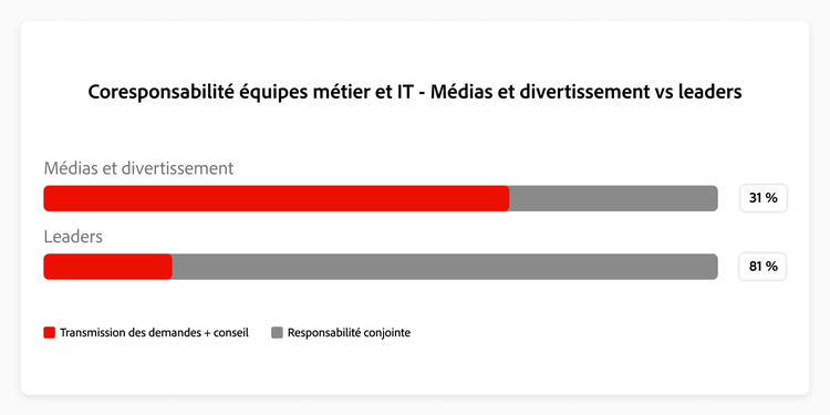 Graphique illustrant la comparaison entre les répondants du secteur des médias et du divertissement et les Leaders en matière de responsabilité conjointe entre les métiers et l’IT.