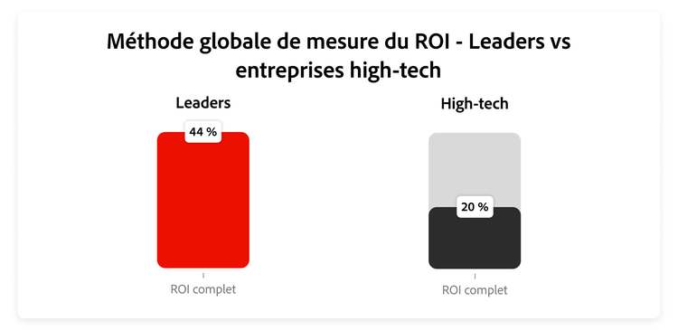 Graphique comparant la proportion d’entreprises disposant d’un cadre ROI complet entre les leaders et les entreprises du secteur high-tech.
