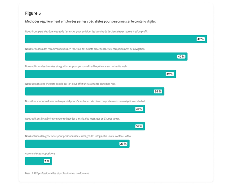 Graphique à barres présentant les méthodes régulièrement employées par les spécialistes pour personnaliser le contenu digital