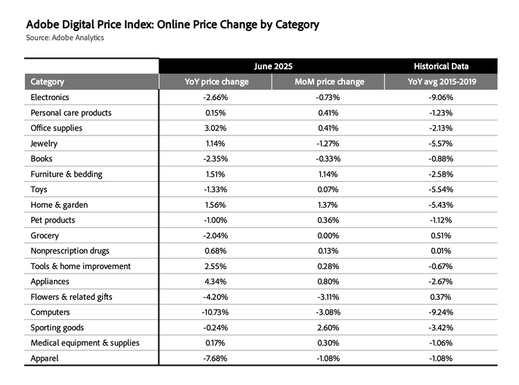 Adobe Digital Price Index: Online price change by category June 2025