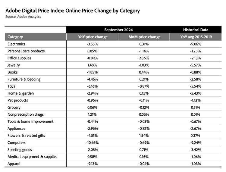 September 2024 Online Prce Change by Category table