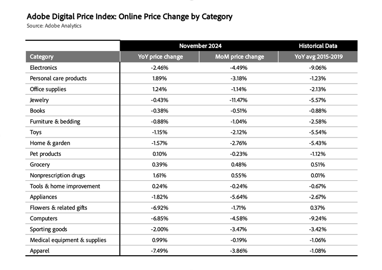 Adobe Digital Price Index: Online Price Change by Category chart for November 2024