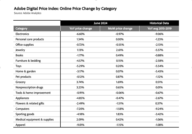 June 2024 Online Prce Change by Category table