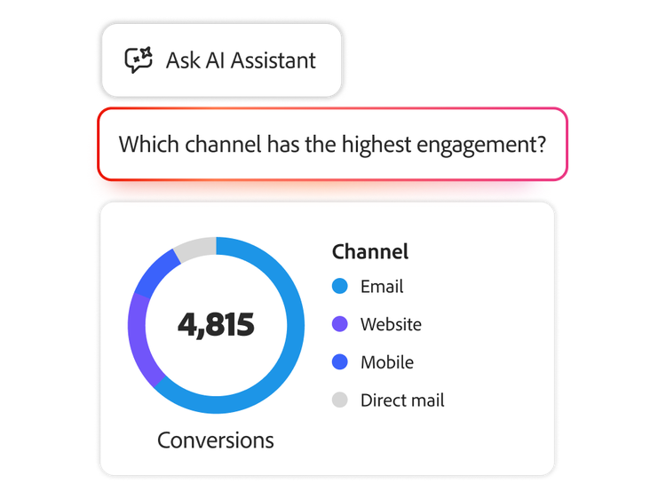 AI prompt and corresponding metrics for channel engagement