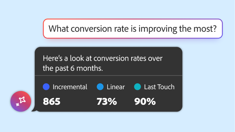 Conversion rate comparison - Incremental 865, Linear 73%, Last Touch 90%.
