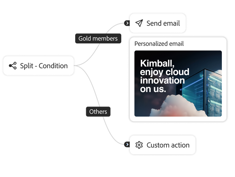 An automated workflow splitting the customer journey based on defined conditions