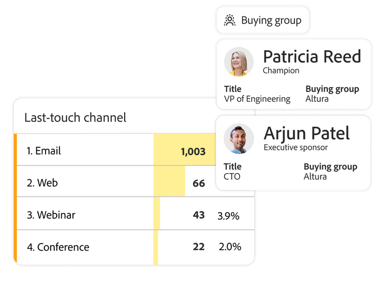 Profiles of members of a buying group and a chart of channel engagement