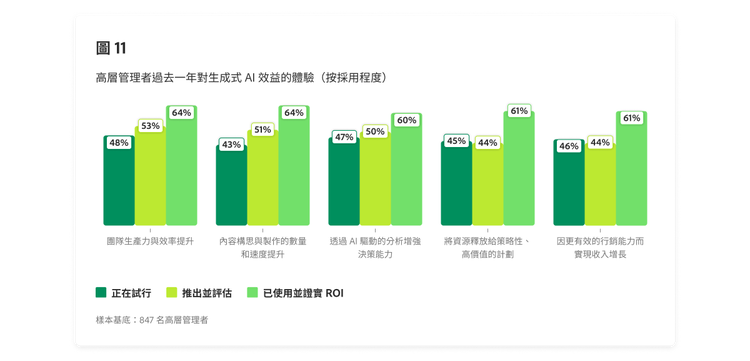 高層管理者過去一年生成式 AI 效益的體驗概觀條形圖,按採用層級細分