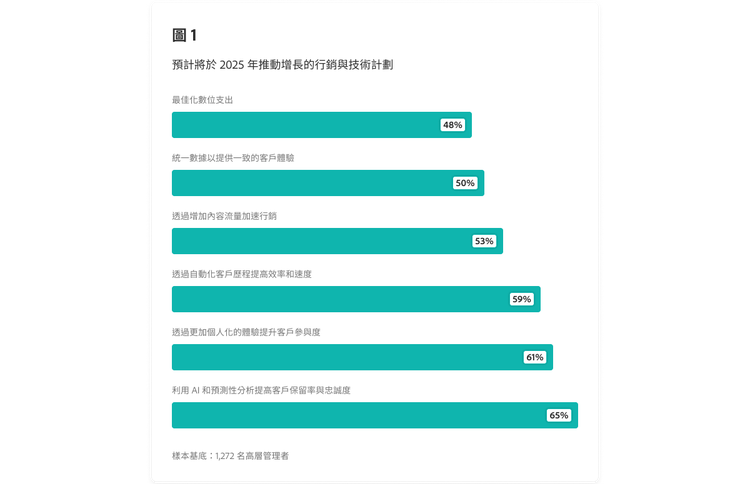 2025 年預計將推動增長的行銷與技術舉措概觀條形圖