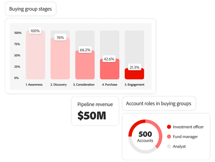 Analysis of buying groups in stages of the buying journey, the pipeline revenue, and account buyer role distribution