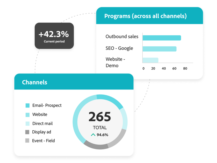 Data analysis of channels and programmes