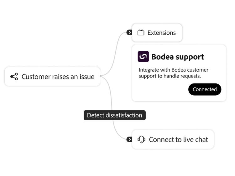 Agent workflow for customer concerns