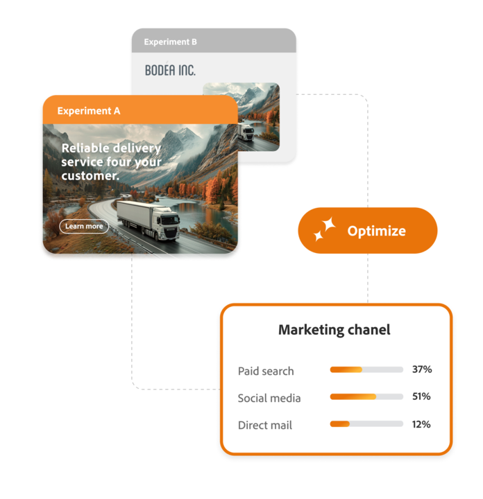 A graphic showing the content journey optimization features and functionality for deploying a/b experiments and generating actionable marketing insights from the test data.