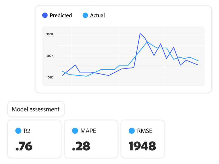 Model assessment results.