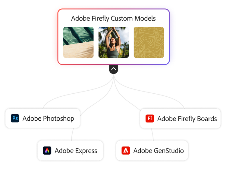 Adobe Firefly Custom Models connecting with Adobe Firefly Services, Adobe Express, Adobe GenStudio and Adobe Firefly Boards