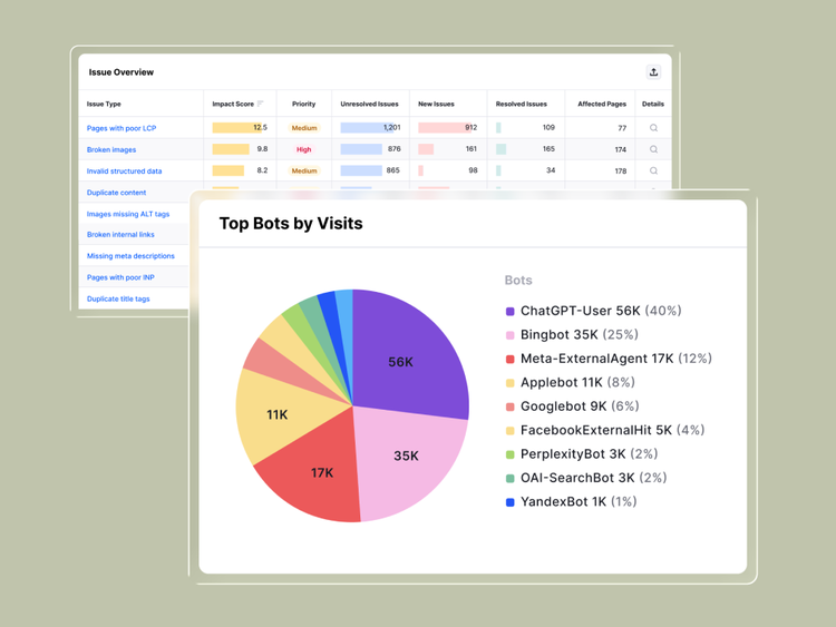 Site Intelligence Issue Overview showing prioritised technical issues with a Top Bots by Visits chart with ChatGPT-User, Bingbot, GPTBot, PerplexityBot and other AI and search crawlers ranked by visit volume.
